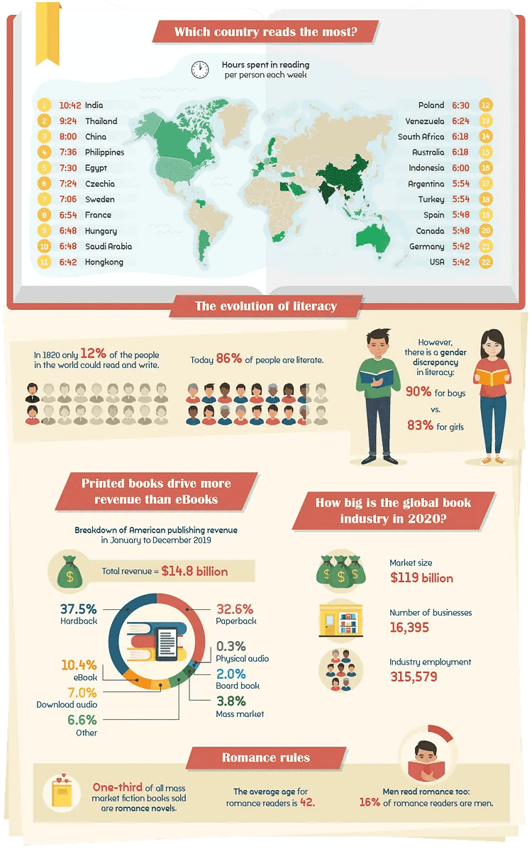 World Reading Habits in 2020-1