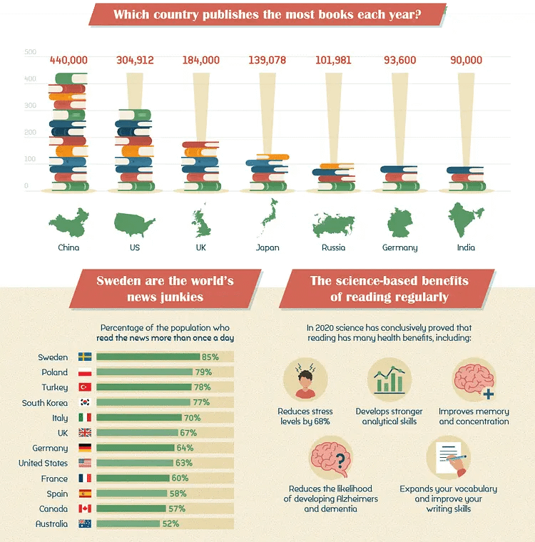 World Reading Habits in 2020-2